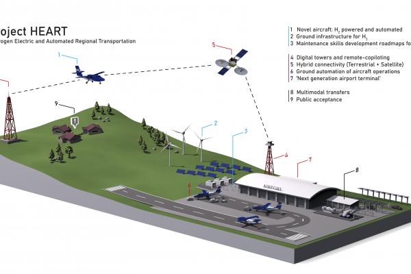 Inmarsat project HEART