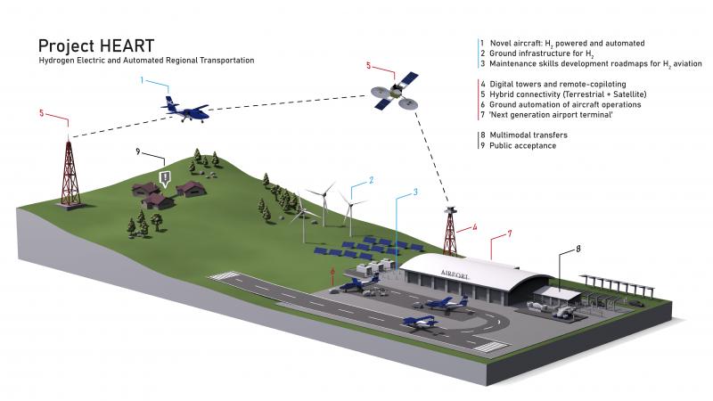 Inmarsat project HEART