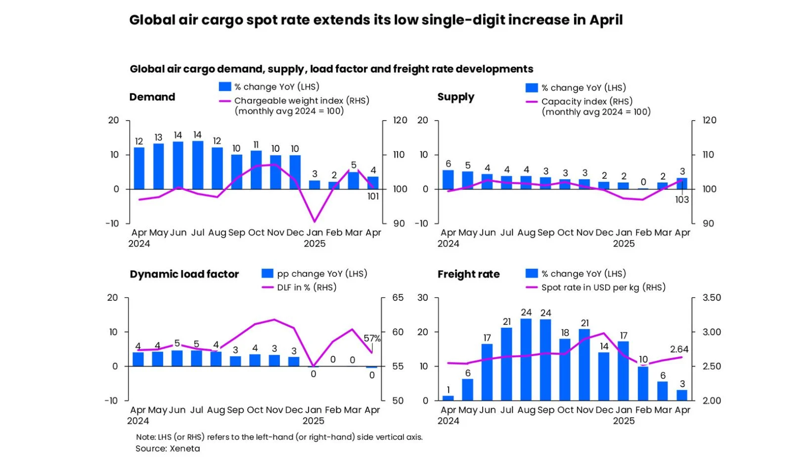 In April, global air cargo spot rates rose just +3% year-on-year, a second consecutive month of only a single-digit increase.