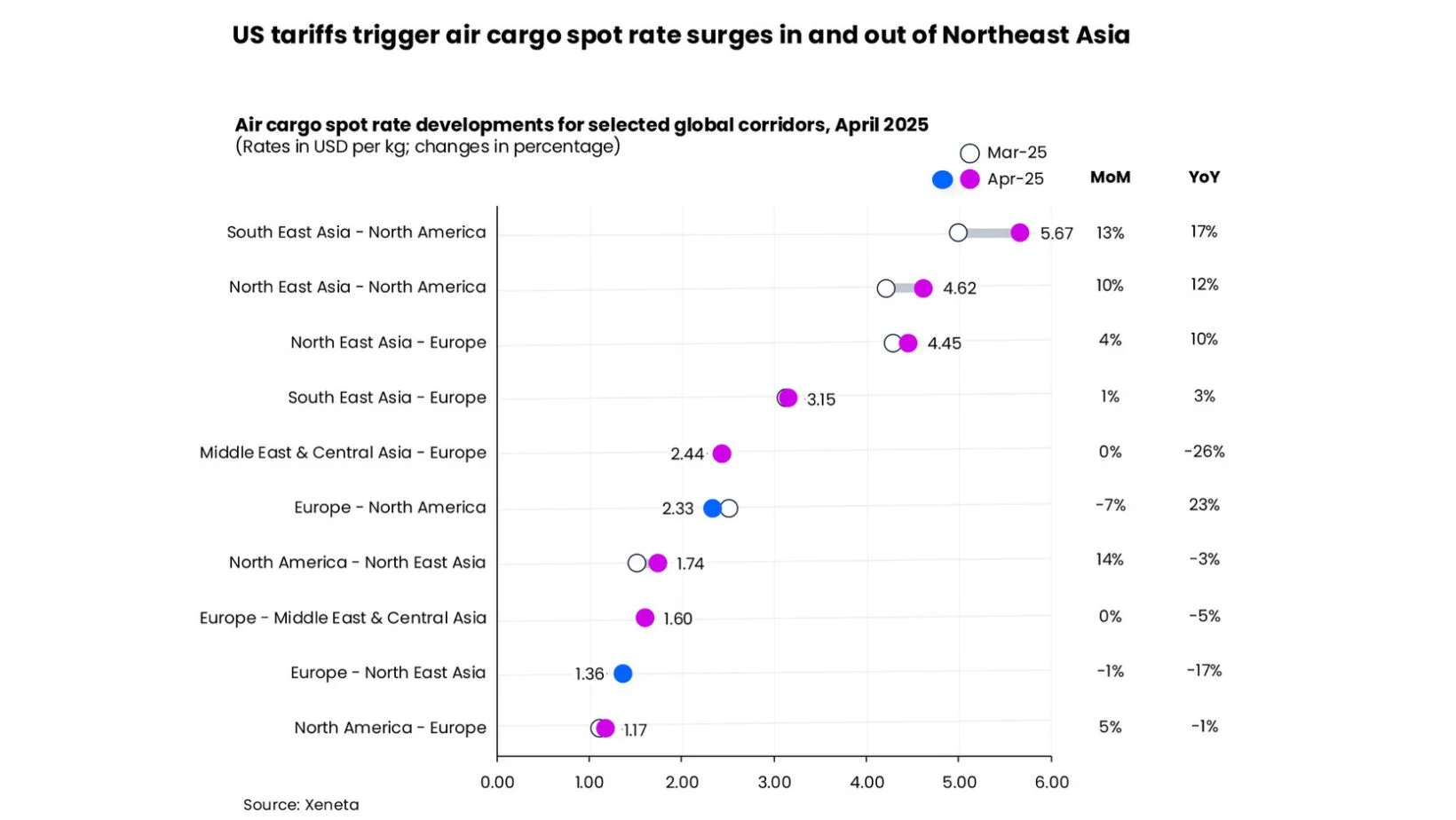 US tariffs trigger air cargo spot rate surges in and out of Northeast Asia.