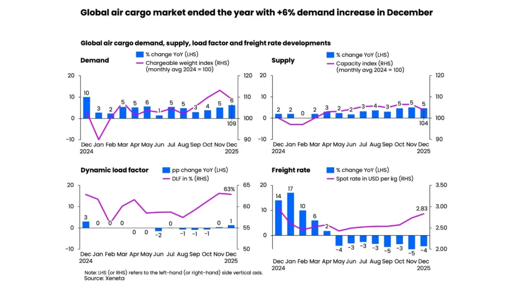 Global air cargo market ended the year with +6% demand increase in December