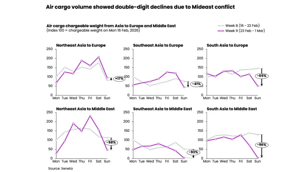 Xeneta - Air cargo volume showed double-digit declines due to Mideast conflict