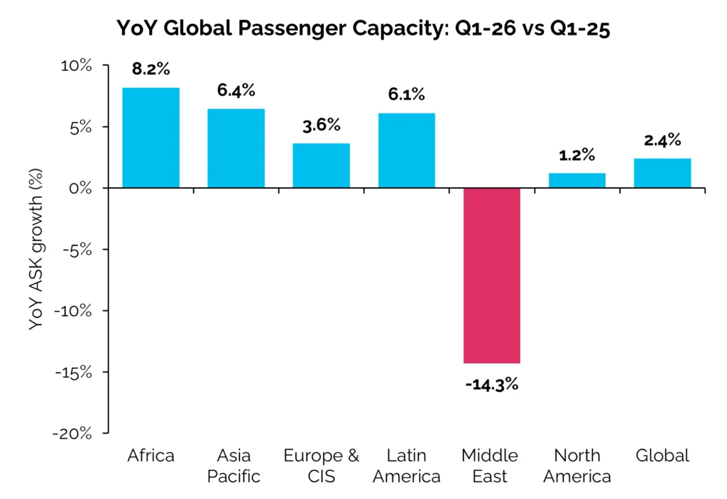 Global aviation grows in Q1, despite Middle East conflict