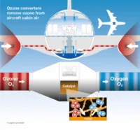Ozone converter