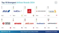 Airline Strength 2024