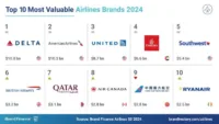 Airline Value 2024