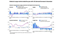 resized for web Global air cargo market ended the year with +6% demand increase in December